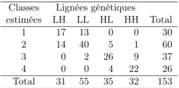 Table 2.1 – Données de croissance de poulets : comparaison des classes estimées et des lignées génétiques.