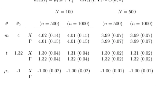 Table 2.2 – Moyennes empiriques et écart-types (entre parenthèses) des estimations des paramètres obtenues pour différentes valeurs de N et n en cas d’effet fixe dans la dérive et d’effet aléatoire dans le coefficient de diffusion