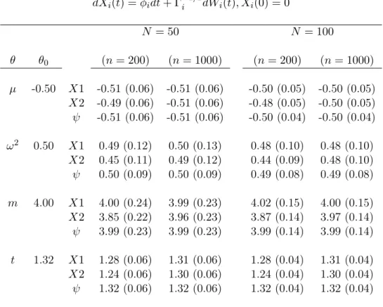 Table 2.3 – Moyennes empiriques et écart-types (entre parenthèses) des estimations des paramètres obtenues pour différentes valeurs de N et n