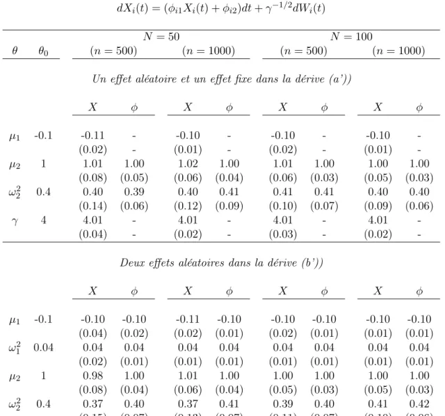 Table 2.4 – Moyennes empiriques et écart-types (entre parenthèses) des estimations des paramètres obtenues pour différentes valeurs de N et n en cas d’effets aléatoires dans la dérive et d’effet fixe dans le coefficient de diffusion