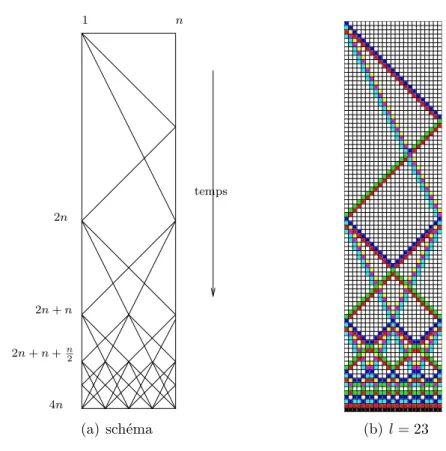 Fig. 2.14 – Une solution `a 8 ´etats en temps 4n