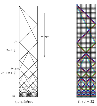 Fig. 2.15 – Une solution `a 8 ´etats en 5n