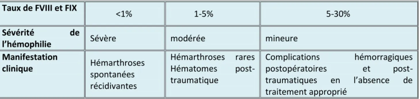 Tableau II : Types d’hémophilie selon le taux de facteur VIII ou IX [34,43].