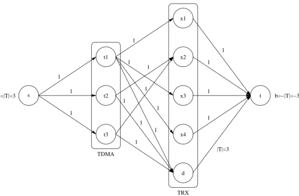 Figure 1.1 – Exemple de r´eseau de transport pour une instance du probl`eme de configuration de cellule radio de la section 1.2 avec 3 groupes et 4 TRX.
