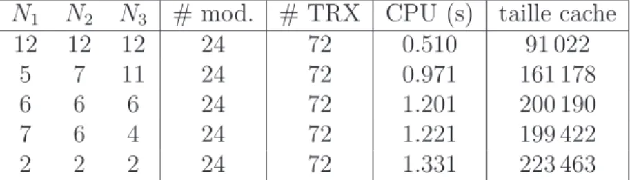 Table 1.1 – Illustration des performances de notre algorithme de recherche ar- ar-borescente pour le probl`eme de maximisation d’une dur´ee de vie sur batterie (section 1.4) sur un ensemble d’instances de la plus grande taille pratique.