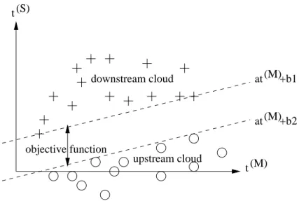 Figure 3.2 – Illustration du principe de fonctionnement de notre m´ethode de synchronisation.