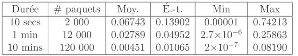 Table 3.1 – Statistiques de | α ˆ − α | en fonction de la dur´ee, pour la configuration WAN priv´e