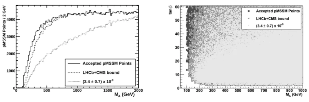 Figure 2.4: Distribution of pMSSM points after the B s → µ + µ − constraint projected on the M A (left panel) and (M A , tan β) plane (right panel) for all accepted pMSSM points (medium grey), points not excluded by the  combi-nation of the 2011 LHCb and C