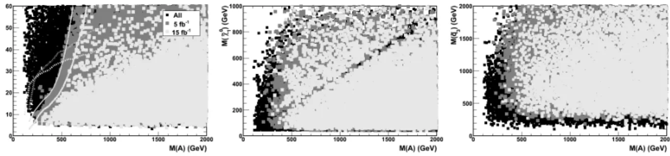 Figure 2.5: pMSSM points in the (M A , tan β) (left panel), (M A , M χ ˜ 0