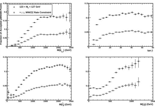 Figure 2.7: Fraction of accepted pMSSM points, with 123 &lt; M h &lt; 127 GeV (filled squares), not excluded by the SUSY searches with 15 fb −1 of 7 TeV data as a function of the mass of the lightest squark of the first two  gener-ations (upper left panel)