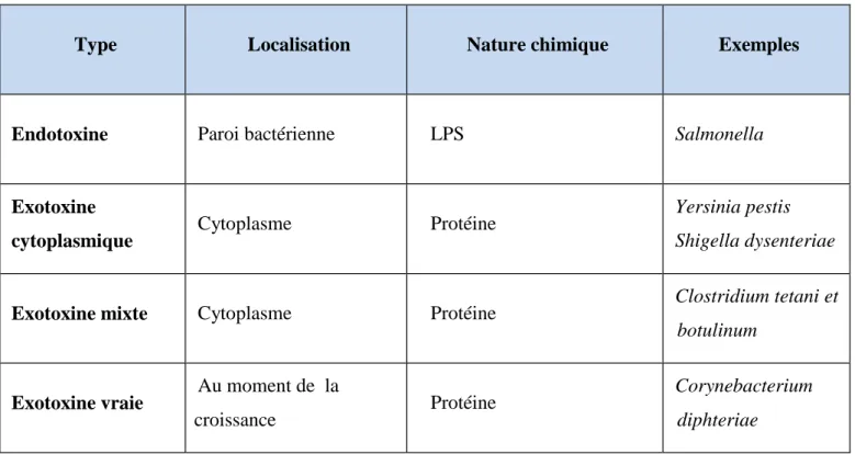 Tableau V : Effets des endotoxines [41] 
