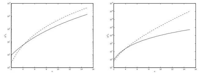 Fig. 3.1  D 3 L pour p = 2 en fontion de n ave le théorème 3.4 (trait plein) et ave [12, Th.