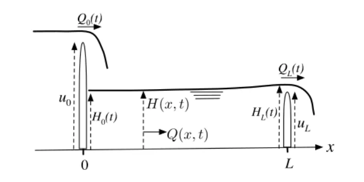 Fig. 6.1  Contrle frontière de l'eau dans un bief.