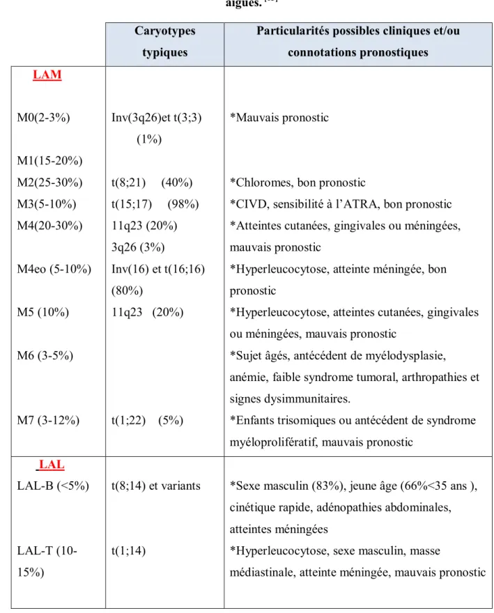 Tableau II: Quelques entités clinicobiologiques classiques au sein des leucémies   aigues