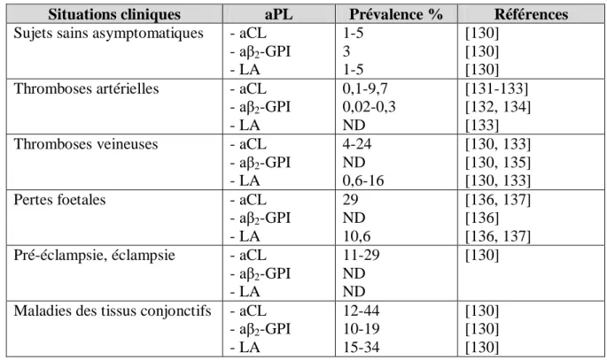 Figure 8 : Prévalence et distribution des aPL chez les patients atteints de LES [129]