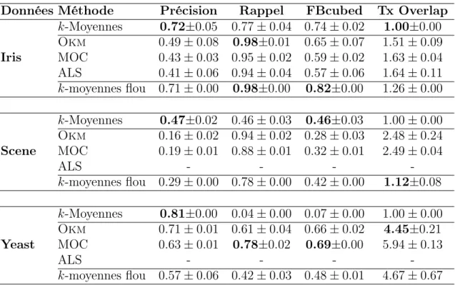 Table 1 – Évaluation comparative de Okm sur trois jeux de données de l’UCI et de Mulan (centrés et réduits).