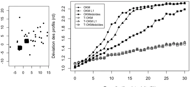Figure 7 – Évaluation de la robustesse de Okm, Okm en norme L 1 , Okm avec médoïdes et de leur version émondée ( α =0.5) : visualisation d’une génération d’exemples (figure de gauche) et évaluation quantitative par la mesure rd (figure de droite).