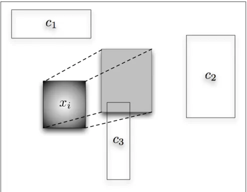 Figure 9 – Illustration de l’erreur induite par une observation (intervalle) x i affectée à trois classes de profils (intervalles) respectifs c 1 , c 2 et c 3 