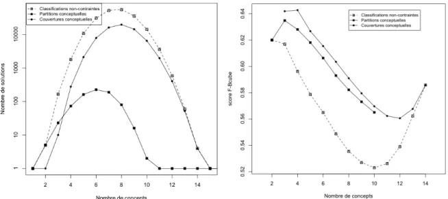 Figure 12 – Taille de l’espace de recherche (gauche) et évaluation externe (droite) des classifications sur la base Iris discrétisée.
