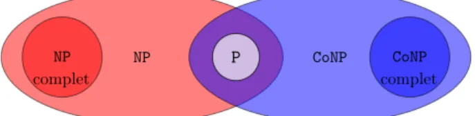 Figure 2.1 – Structuration possible des classes P, NP et CoNP.