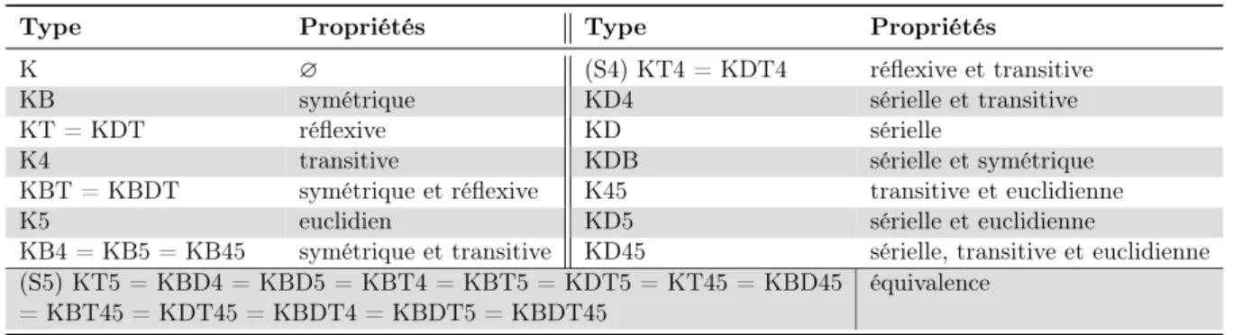 Table 2.2 – Les différents types de structures de Kripke.