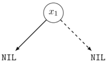 Figure 3.2 – Initialisation de l’arbre d’AmPharoS : la variable sélectionnée est x 1 et l’ensemble initial des cubes est { [x 1 ], [ ¬ x 1 ] } .