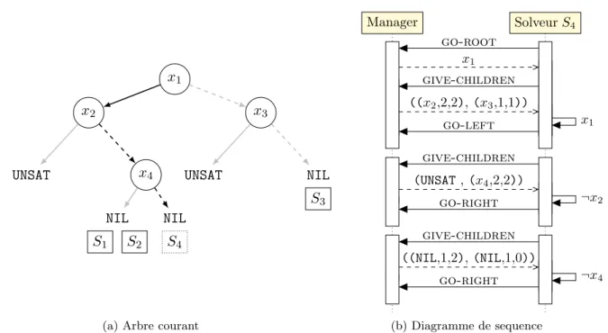 Figure 3.3 – Vue d’ensemble des messages échangés entre le solveurs S 4 et le MANAGER (Fig 3.3b) suivant une division de termes sous forme d’arbre (Fig 3.3a) (une ligne pleine (resp