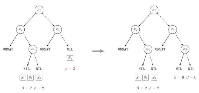 Figure 3.4 – La figure de gauche représente l’arbre avant l’extension. Comme la valeur de β satisfait le critère d’extension, le MANAGER l’accepte et modifie l’arbre pour obtenir celle de droite.