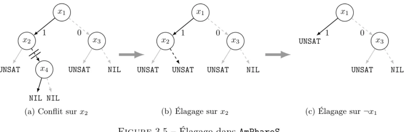 Figure 3.5 – Élagage dans AmPharoS