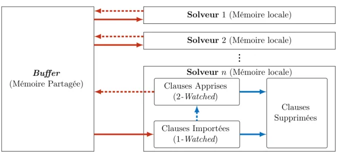 Figure 3.7 – Architecture du solveur portfolio Syrup