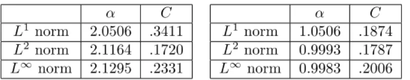 Table 6.2: Convergence rate, three dimensional case. left: the right hand side is a Dirac measure at zero, spherical case, norm computed on a “regular zone”, right: the right hand side is a two dimensional Lebesgue measure supported on the sphere of radius