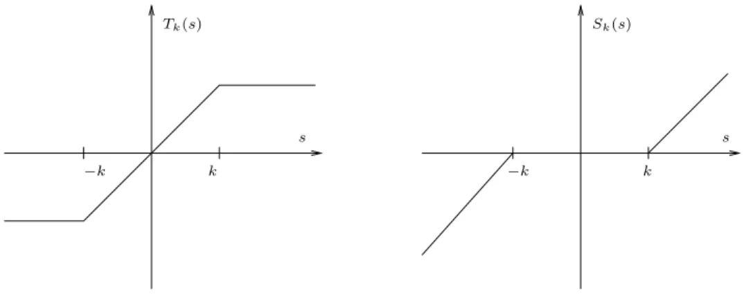 Figure 6.2: The functions T k and S k