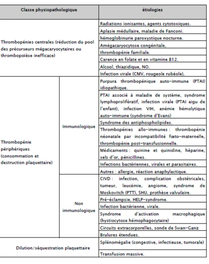 Tableau II : Classification physiopathologique des thrombopénies [71] 