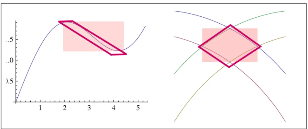Figure 2.2 – effet d’enveloppement