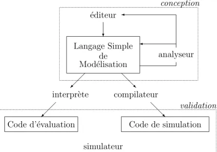 Figure 4.1 – Architecture de l’environnement
