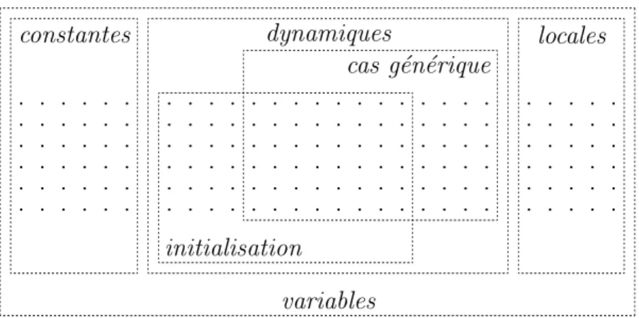 Figure 4.4 – Listes de variables Variables