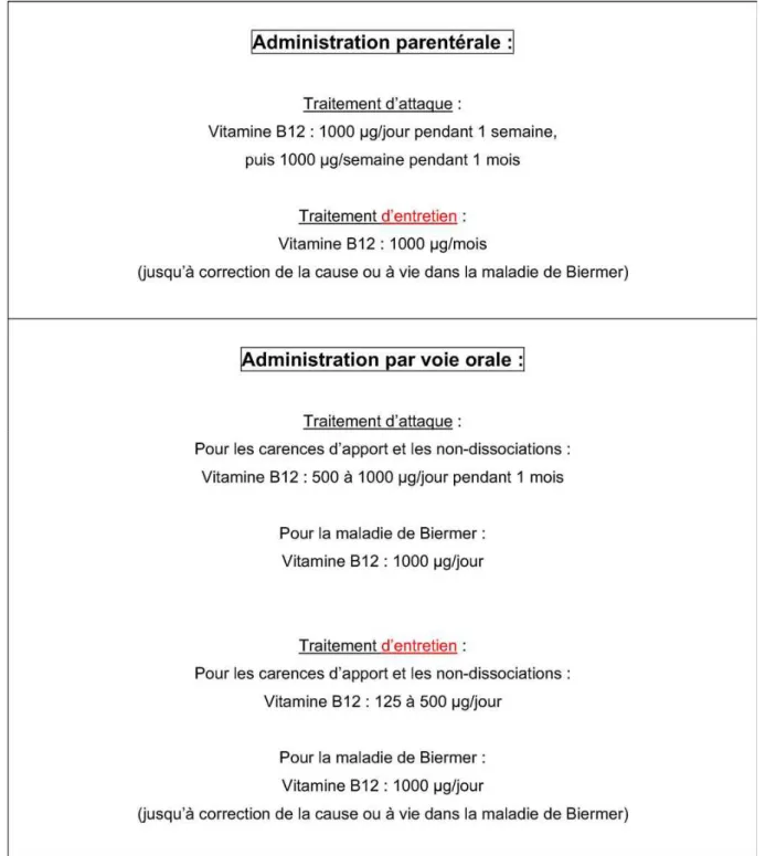 Figure 9 :. Prise en charge thérapeutique d’une carence en vitamine B12(17). 
