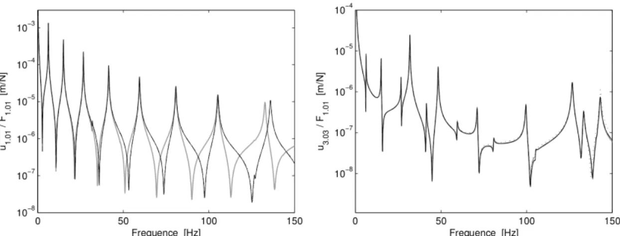Figure 2.3 – Méthode à interface fixe et point d’excitation libre : réponses aux points 1 et 3