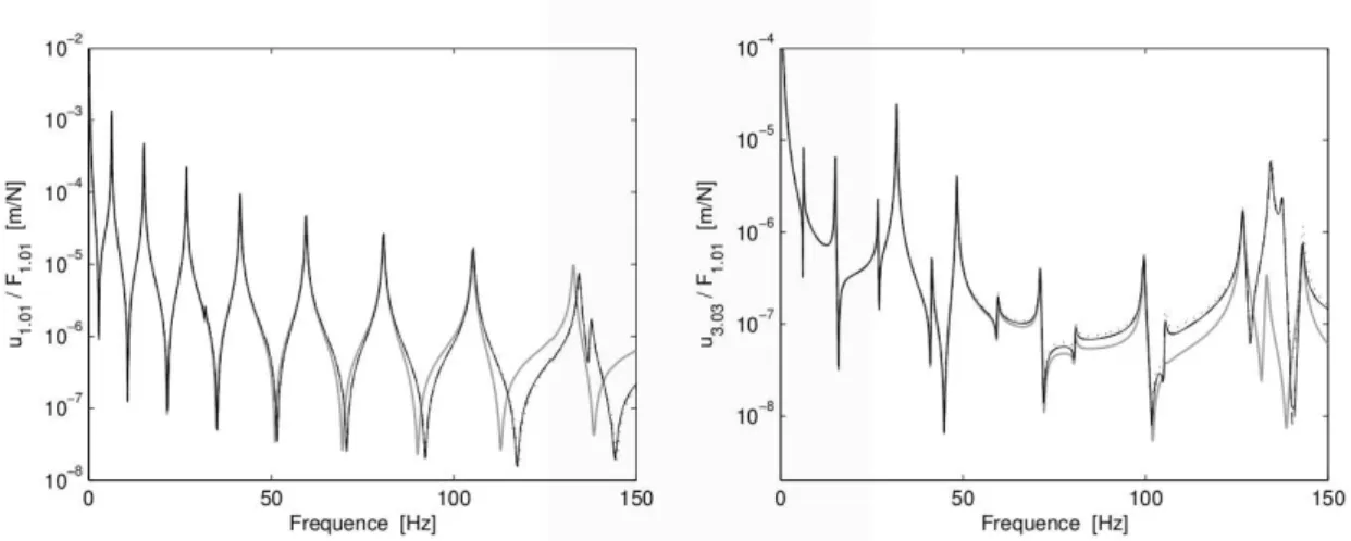 Figure 2.4 – Méthode à interface fixe et point d’excitation intégré à la frontière : réponses aux points 1 et 3