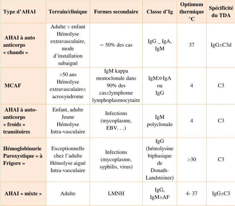 Tableau I : Principales caractéristiques des différents types d’AHAI  [26].