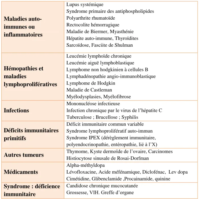 Tableau II: Principales maladies ou circonstances pouvant être associées aux  AHAI [4, 9]   Maladies  auto-immunes ou  inflammatoires  Lupus systémique 