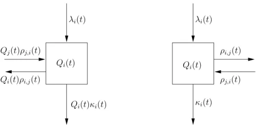 Fig. 1.1 – Le diagramme de gauche montre les véritables taux, qui dépendent linéairement du compartiment qui donne de la matière
