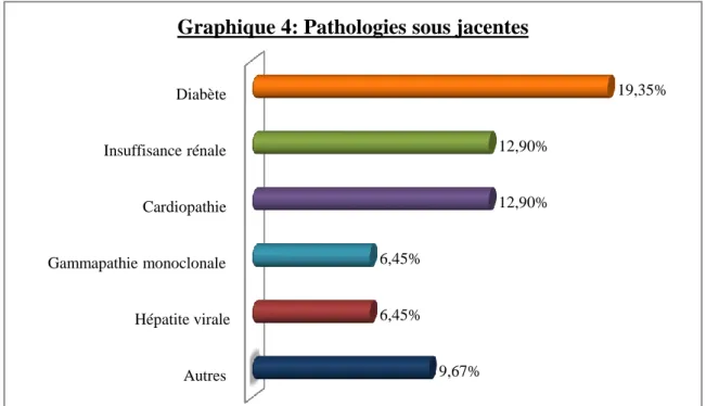 Graphique 4: Pathologies sous jacentes 