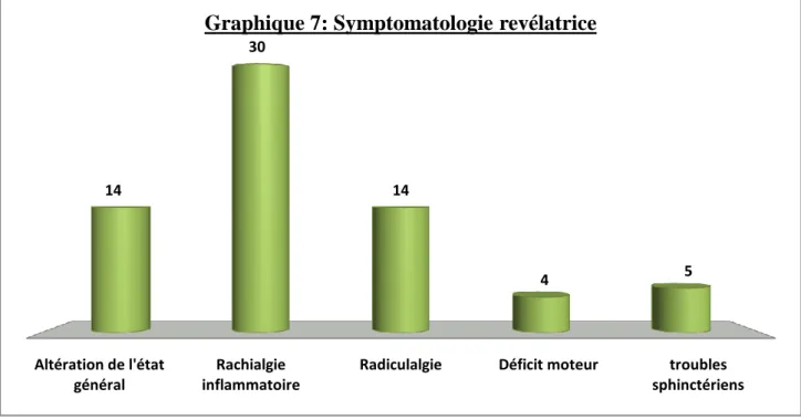 Graphique 7: Symptomatologie revélatrice