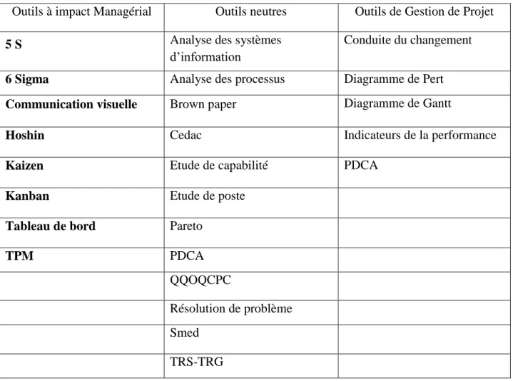 Tableau 2 : Classement des outils en fonction du contexte managérial  (1) 