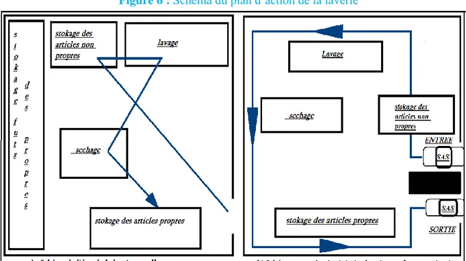 Figure 6 : Schéma du plan d’action de la laverie 