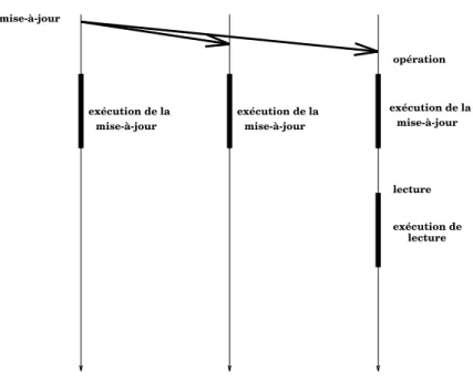 Fig. 1.8 : La stratégie des mises−à−jour parallèles