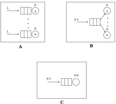 Fig. 1.1 : Modèles simples d’un système réparti