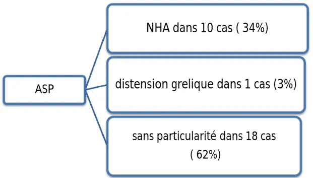 Graphique 4 : la répartition selon le résultat de la radiographie sans préparation (ASP)