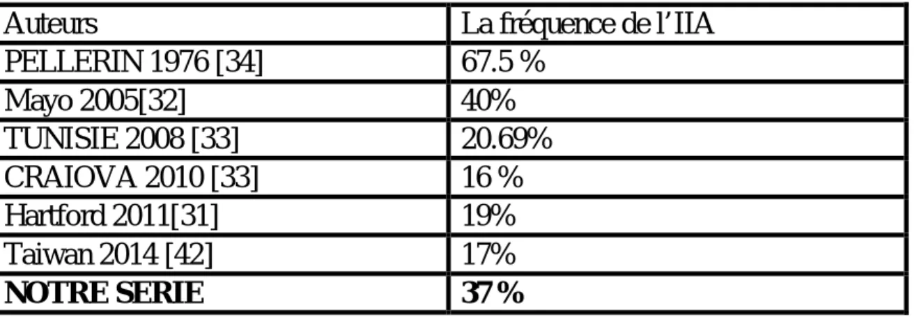 Tableau 7 : La comparaison de la fréquence des IIA selon les auteurs. 